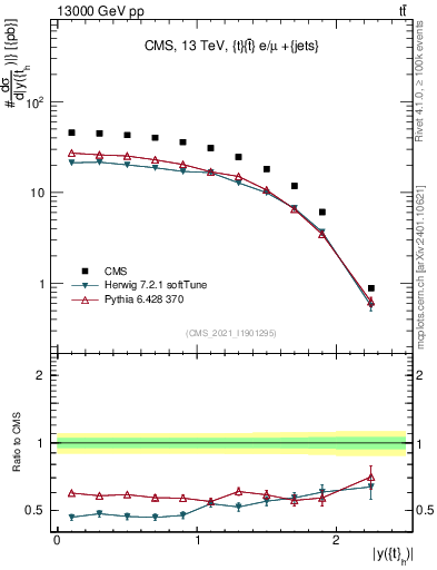 Plot of top.y in 13000 GeV pp collisions