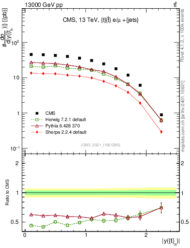 Plot of top.y in 13000 GeV pp collisions