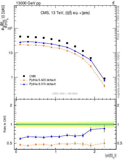 Plot of top.y in 13000 GeV pp collisions