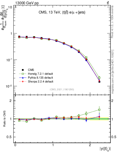Plot of top.y in 13000 GeV pp collisions