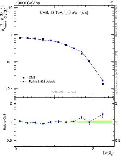 Plot of top.y in 13000 GeV pp collisions