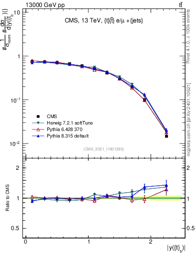 Plot of top.y in 13000 GeV pp collisions