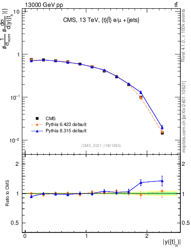 Plot of top.y in 13000 GeV pp collisions