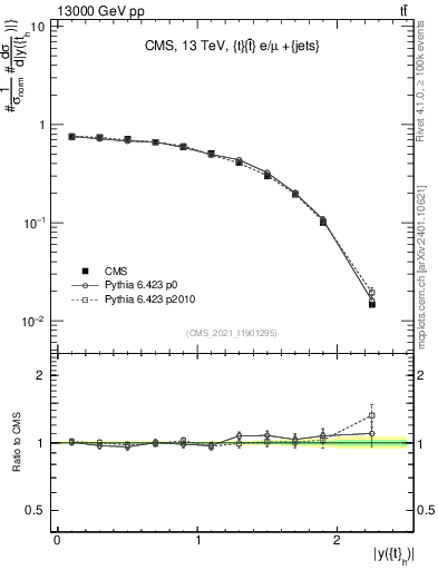 Plot of top.y in 13000 GeV pp collisions