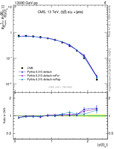 Plot of top.y in 13000 GeV pp collisions