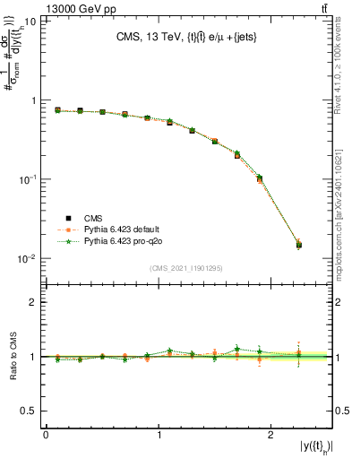 Plot of top.y in 13000 GeV pp collisions
