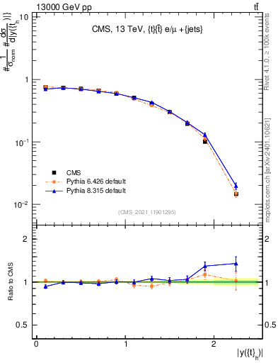 Plot of top.y in 13000 GeV pp collisions