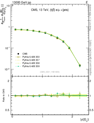 Plot of top.y in 13000 GeV pp collisions