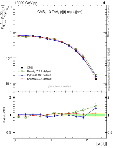 Plot of top.y in 13000 GeV pp collisions