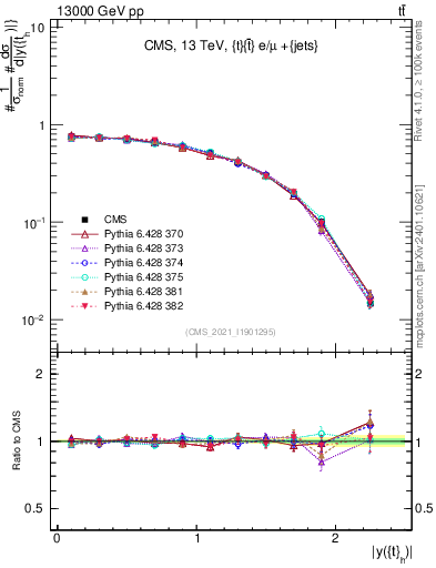 Plot of top.y in 13000 GeV pp collisions