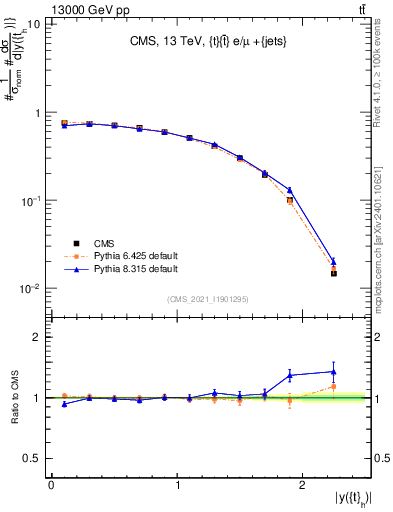 Plot of top.y in 13000 GeV pp collisions