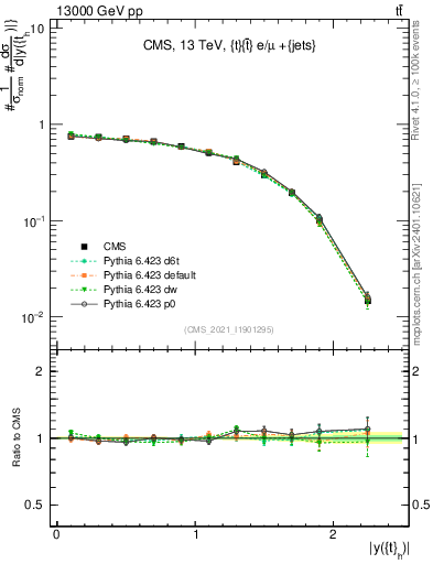 Plot of top.y in 13000 GeV pp collisions
