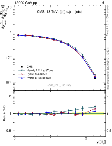 Plot of top.y in 13000 GeV pp collisions