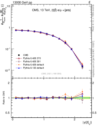 Plot of top.y in 13000 GeV pp collisions