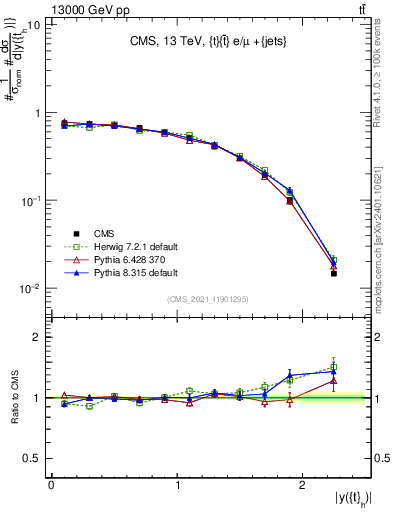 Plot of top.y in 13000 GeV pp collisions