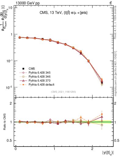 Plot of top.y in 13000 GeV pp collisions