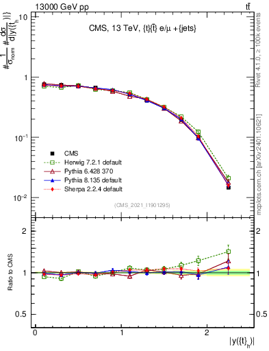 Plot of top.y in 13000 GeV pp collisions