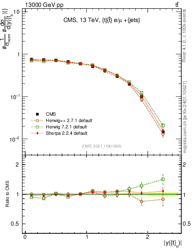 Plot of top.y in 13000 GeV pp collisions