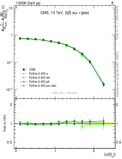Plot of top.y in 13000 GeV pp collisions