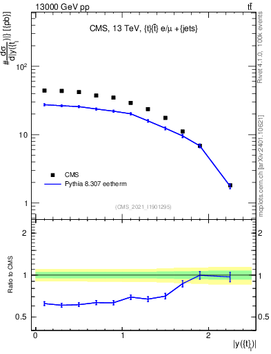 Plot of top.y in 13000 GeV pp collisions