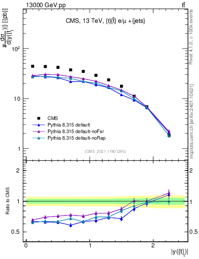 Plot of top.y in 13000 GeV pp collisions