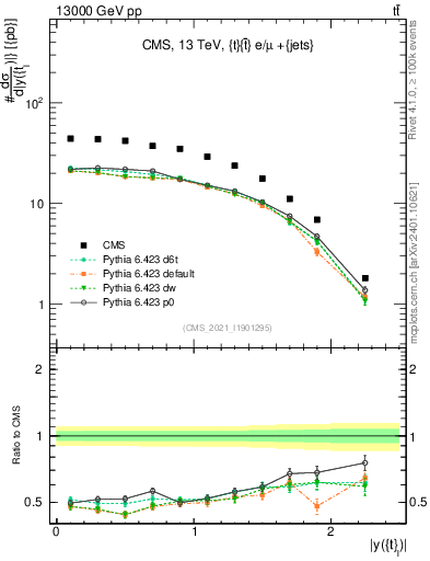 Plot of top.y in 13000 GeV pp collisions