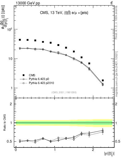 Plot of top.y in 13000 GeV pp collisions