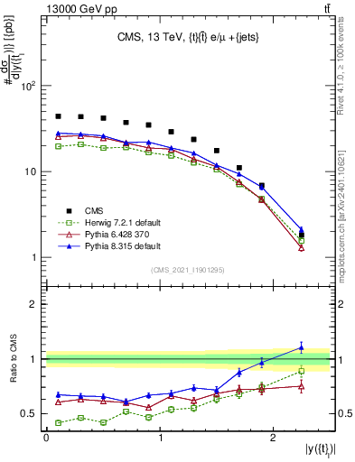 Plot of top.y in 13000 GeV pp collisions