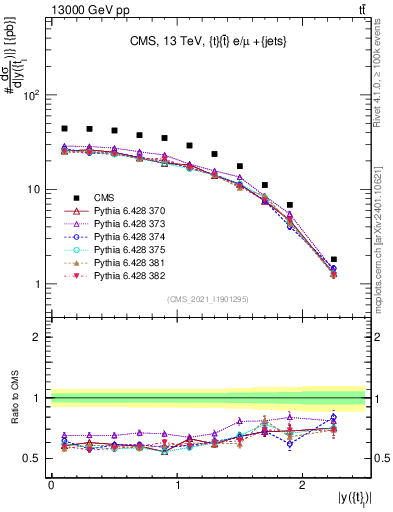 Plot of top.y in 13000 GeV pp collisions
