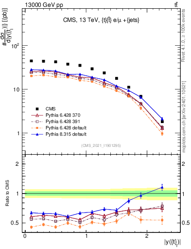 Plot of top.y in 13000 GeV pp collisions