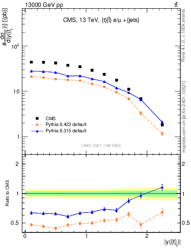 Plot of top.y in 13000 GeV pp collisions