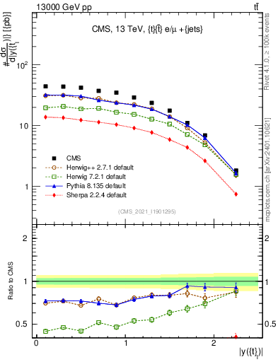 Plot of top.y in 13000 GeV pp collisions