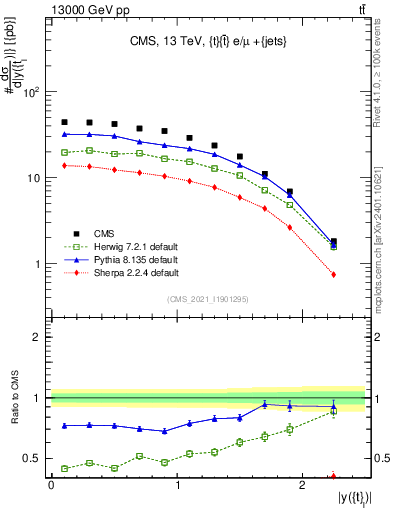 Plot of top.y in 13000 GeV pp collisions