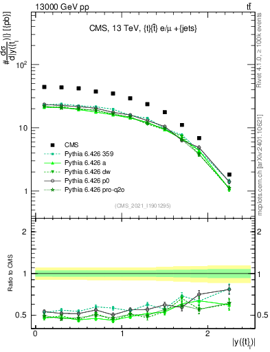 Plot of top.y in 13000 GeV pp collisions