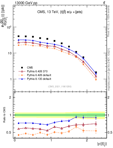 Plot of top.y in 13000 GeV pp collisions