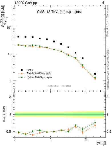 Plot of top.y in 13000 GeV pp collisions