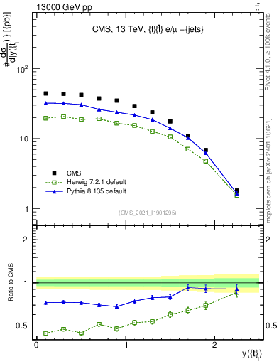Plot of top.y in 13000 GeV pp collisions
