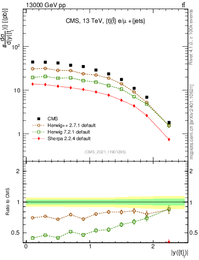 Plot of top.y in 13000 GeV pp collisions