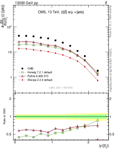 Plot of top.y in 13000 GeV pp collisions