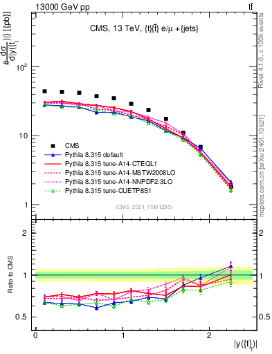 Plot of top.y in 13000 GeV pp collisions