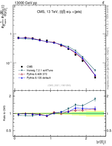 Plot of top.y in 13000 GeV pp collisions