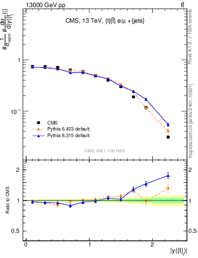 Plot of top.y in 13000 GeV pp collisions