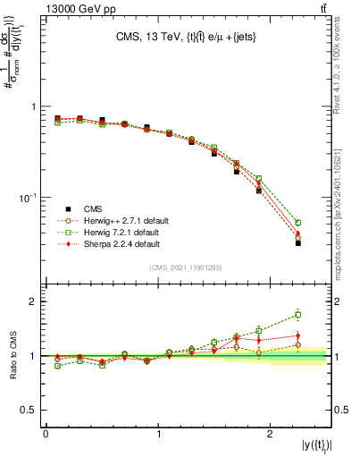 Plot of top.y in 13000 GeV pp collisions