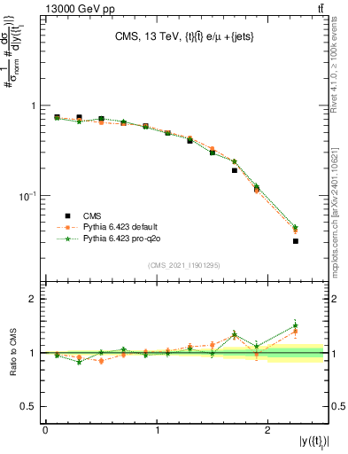 Plot of top.y in 13000 GeV pp collisions