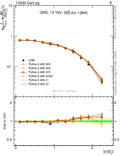 Plot of top.y in 13000 GeV pp collisions