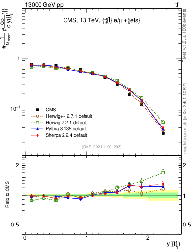Plot of top.y in 13000 GeV pp collisions