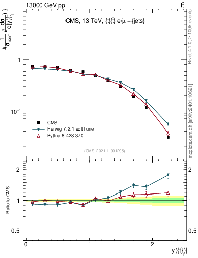Plot of top.y in 13000 GeV pp collisions