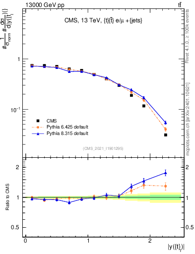 Plot of top.y in 13000 GeV pp collisions