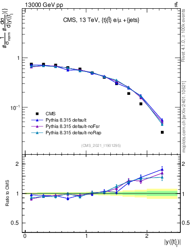 Plot of top.y in 13000 GeV pp collisions
