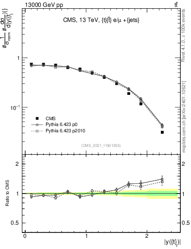 Plot of top.y in 13000 GeV pp collisions